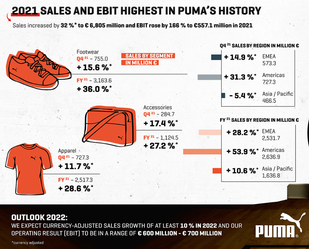 Puma Sees Q4 Sales Jump as Influencer Marketing Reaps Dividends