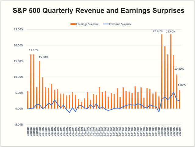 S&P 500 Quarterly Revenue and Earnings Surprises