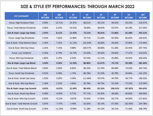 Size and Style ETF Performances Through March 2022