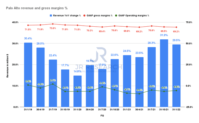 Palo Alto Revenue & Profitability Metrics %