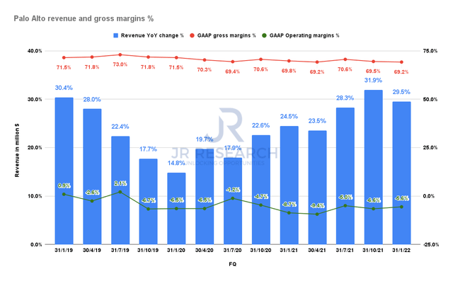 Palo Alto revenue and profitability metrics %