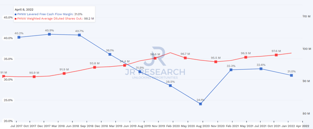 Palo Alto LTM FCF margins % & weighted average shares outstanding