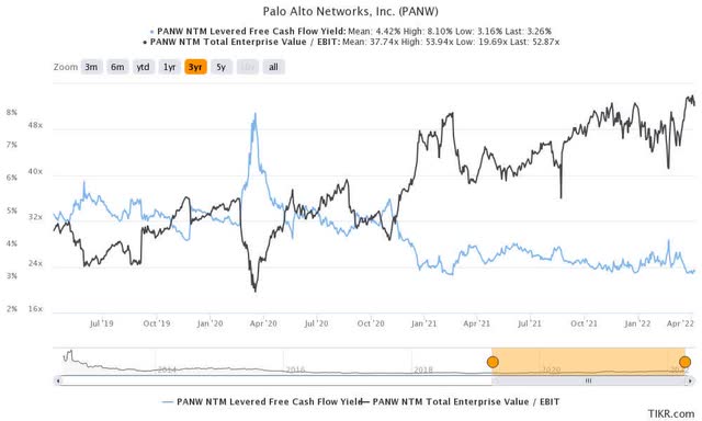 % Yield of NTM FCF of PANW Shares and EBIT Multiples of NTM