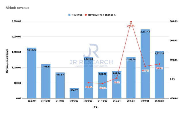 Airbnb revenue