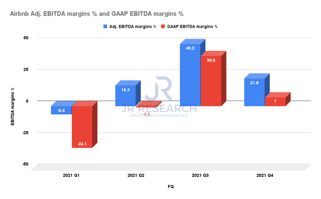 Airbnb EBITDA margins %