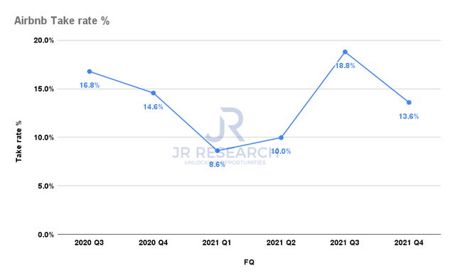 Airbnb take rate %