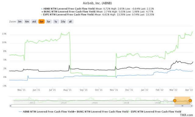 ABNB stock NTM FCF yield %