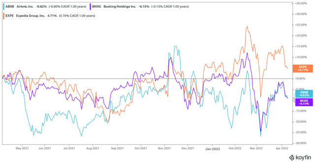 ABNB stock Vs. peers