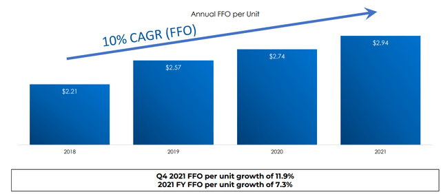 Boardwalk REIT FFO per share growth