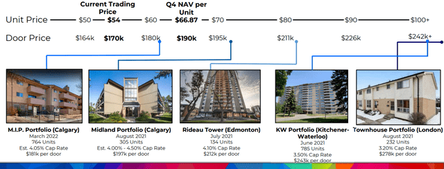 Boardwalk REIT NAV estimate