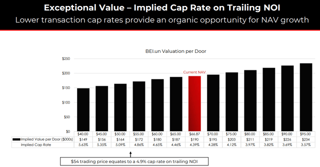 Boardwalk REIT NAV estimate