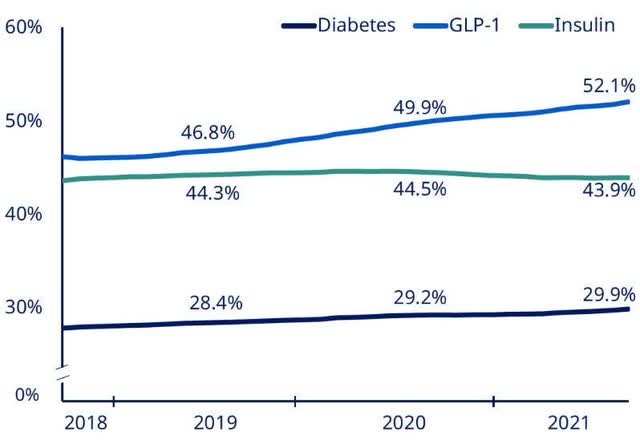 Novo Nordisk global diabetes value market share