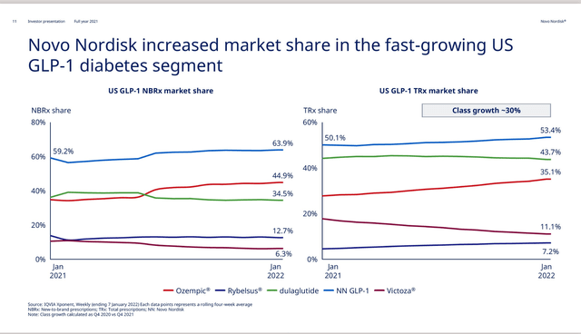 Novo Nordisk market share across diabetes