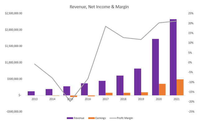 Revenue, Earnings and Margin for Etsy 2012-2021