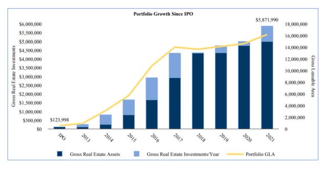 Portfolio Growth Since IPO