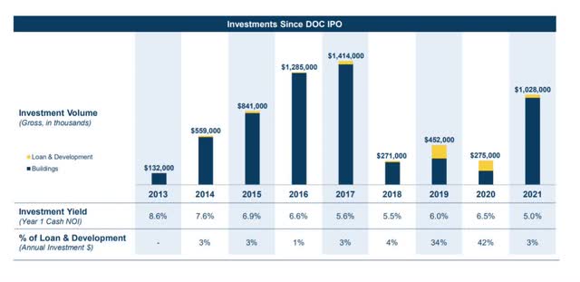 Investments Since IPO
