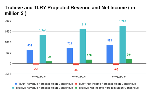 Trulieve and TLRY Projected Revenue and Net Income