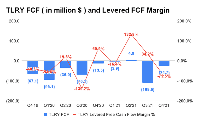 TLRY FCF and Levered FCF Margin