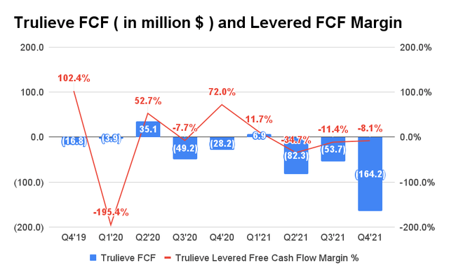 Trulieve FCF and Levered FCF Margin