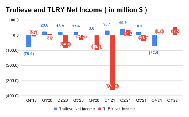Trulieve and TLRY Net Income