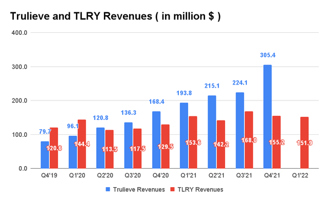 Trulieve and TLRY Revenue