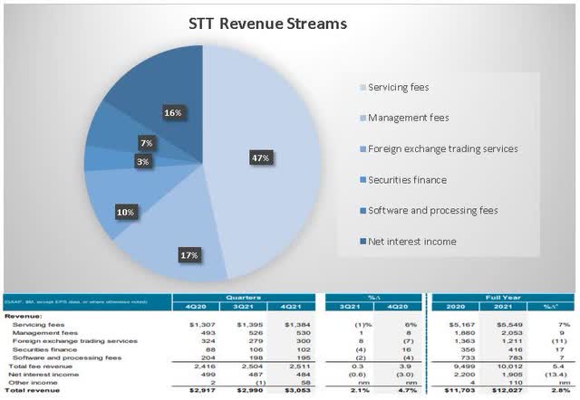STT revenue streams