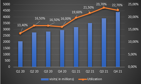 TDOC visits and utilization growth