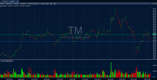 TM stock chart