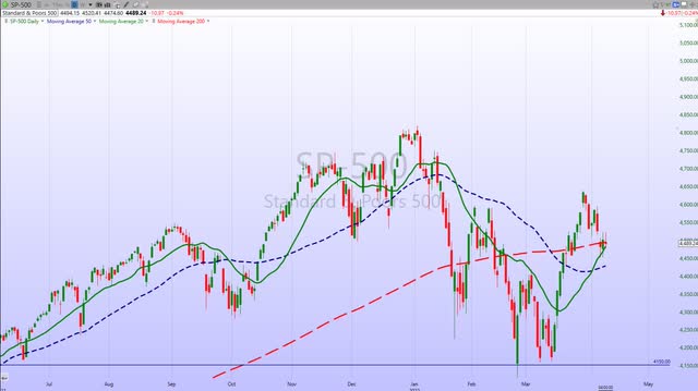 S&P Daily chart