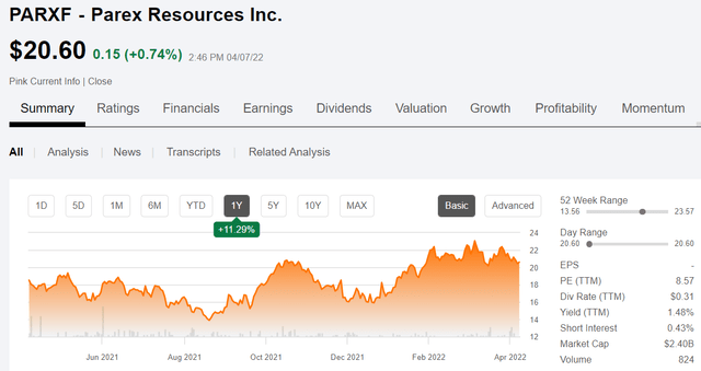 Parex Resources stock price