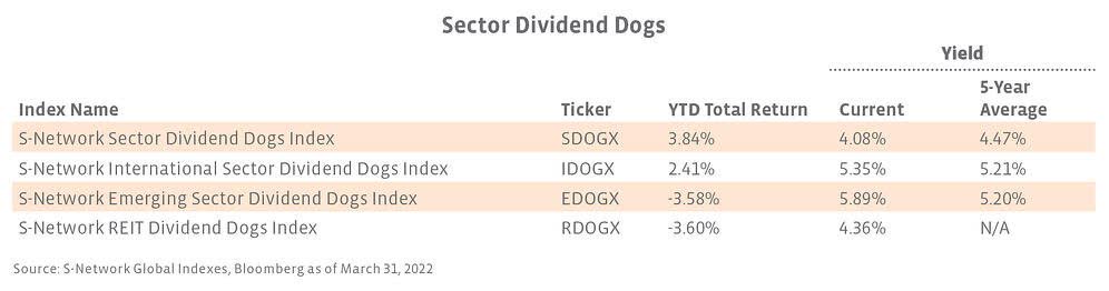 Sector dividend dogs