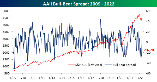 AAII Bull-Bear Spread