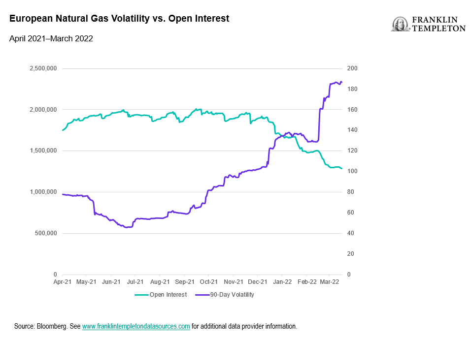 European natural gas volatility vs. open interest
