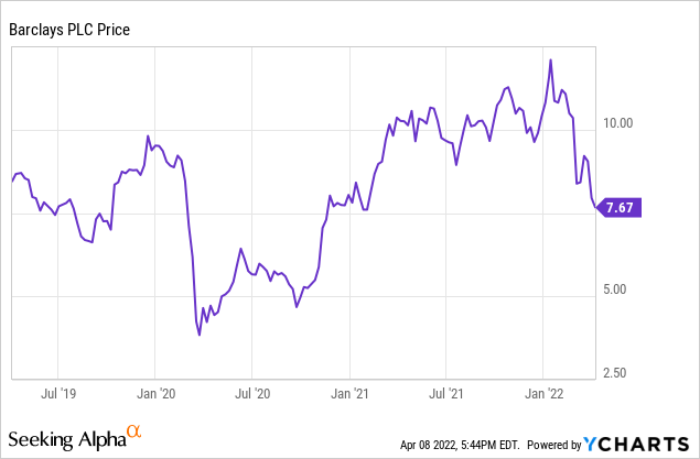 Barclays chart