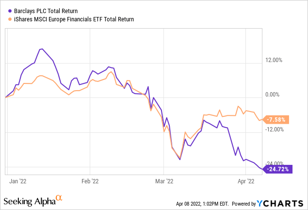 Barclays Financial Performance