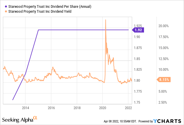 Starwood Property Trust stock chart