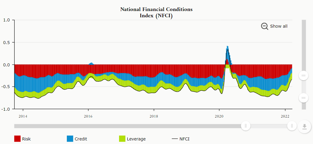 Chart of financial conditions