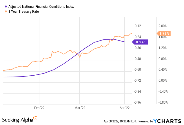 adjusted financial conditions index Chart