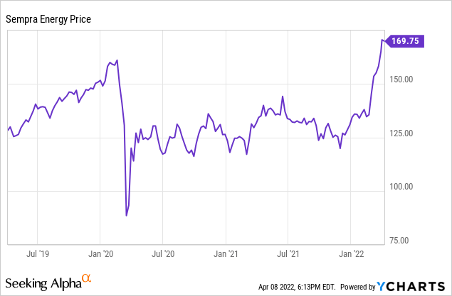 Investors Discover Sempra’s LNG And Texas Market Upside (NYSE:SRE ...