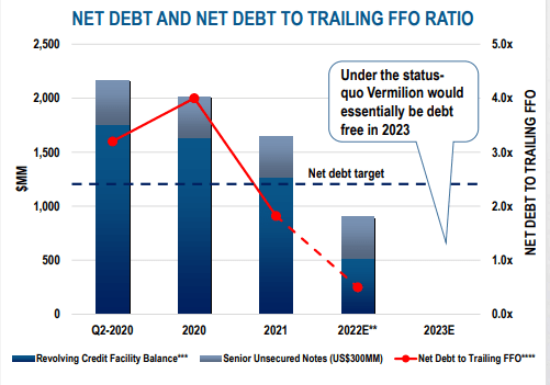 Net debt to trailing FFO