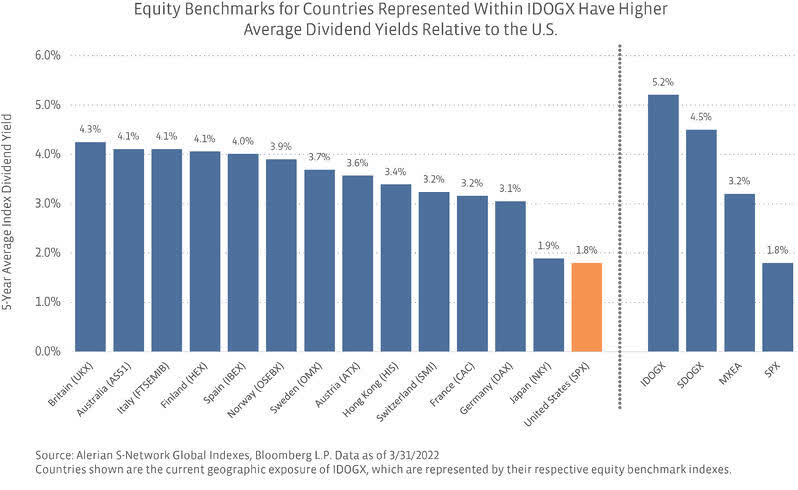 IDOGX dividend yields US
