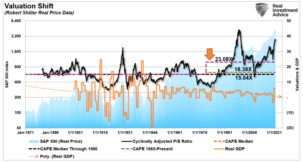 Valuation Shift - Robert Shiller Real Price Data