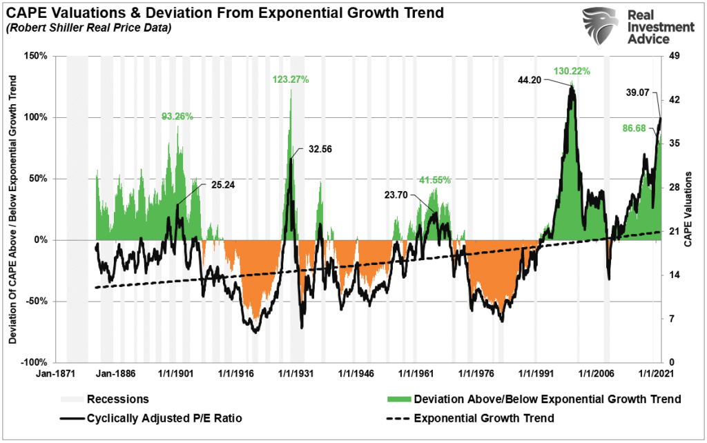 CAPE Valuations & Deviation From Exponential Growth Trend