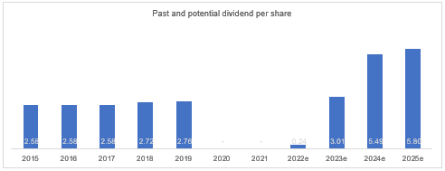 Past and assumed dividend