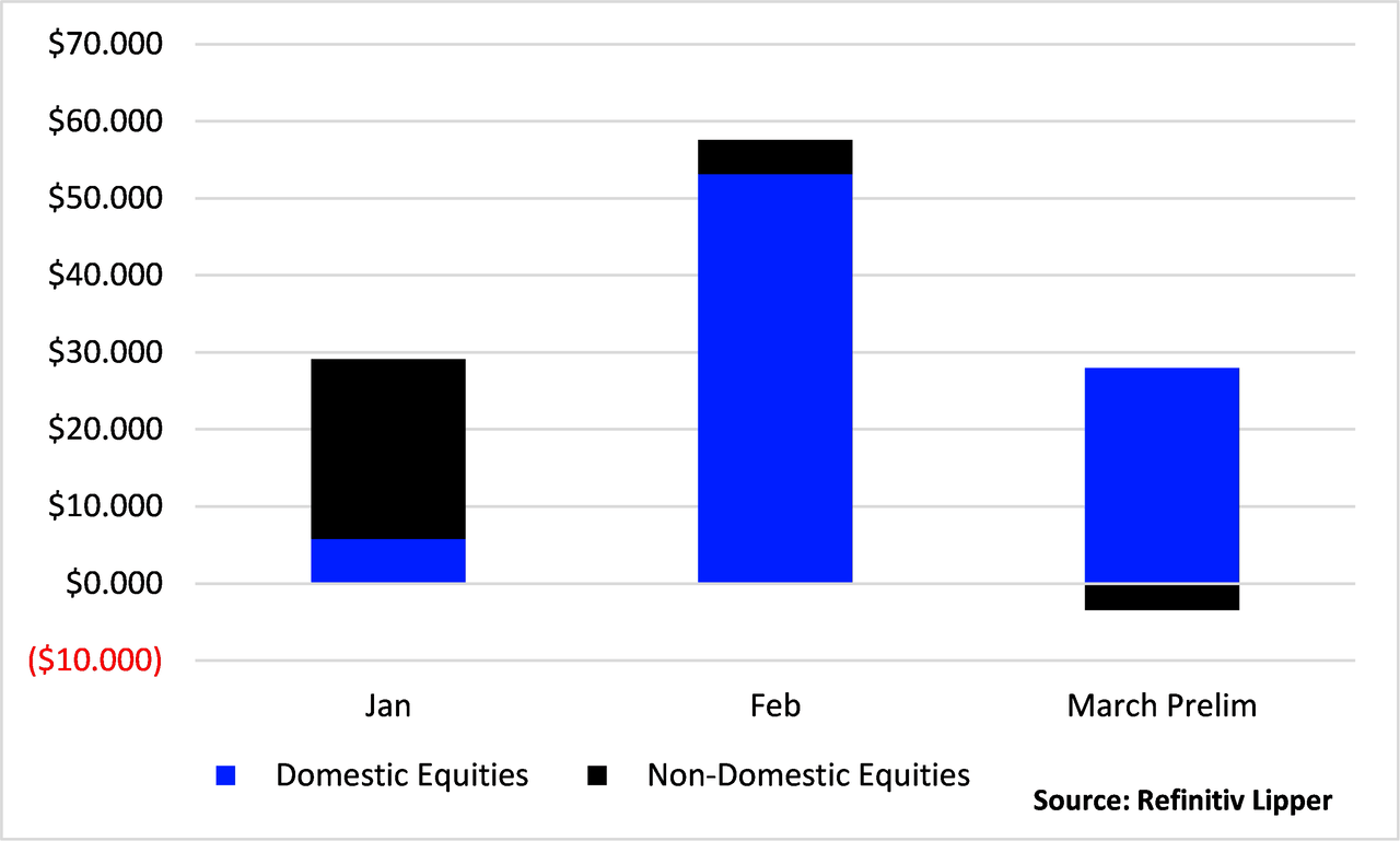 Domestic vs. non-domestic equities