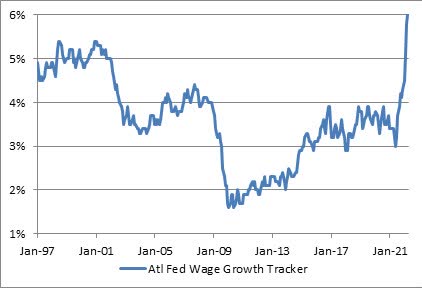 Atlanta Fed Wage Tracker chart