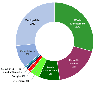 U.S. landfill market share