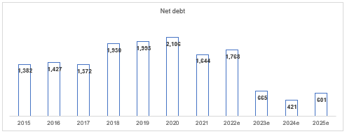 Historic net debt and assumed future debt