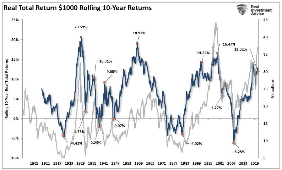 Real Total Returns $1000 Rolling 10-Year Returns