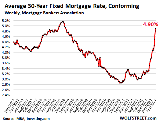 Average 30-Year Fixed Mortgage Rate, Conforming